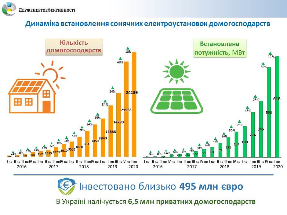 Понад 24 тис. українських родин встановили сонячні електростанції