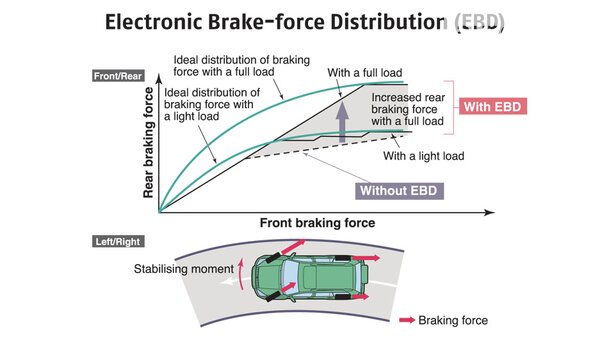 Что такое Ebd electronic brake force distribution?