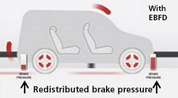 Что такое Ebd electronic brake force distribution?