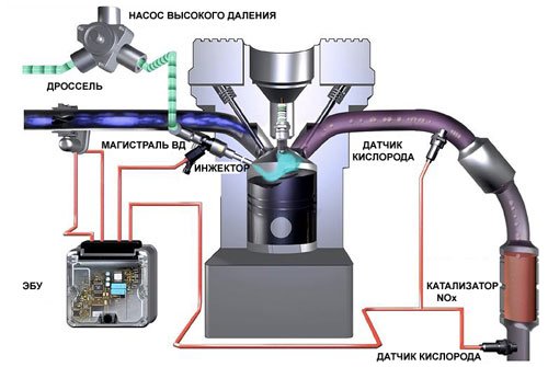 Что такое Gdi gasolin direct injection?