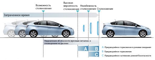 Что такое PCS Pre-crash SafetySystem?