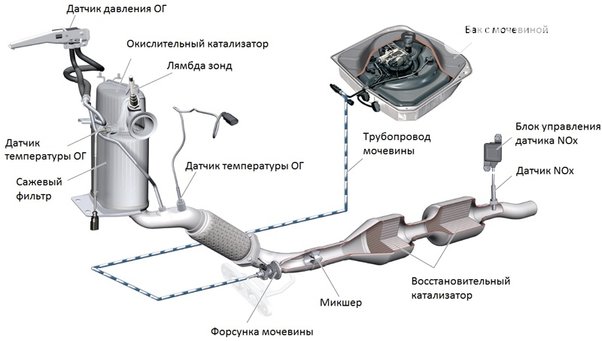 Что такое SCR Selective Catalytic Reduction в автомобиле?