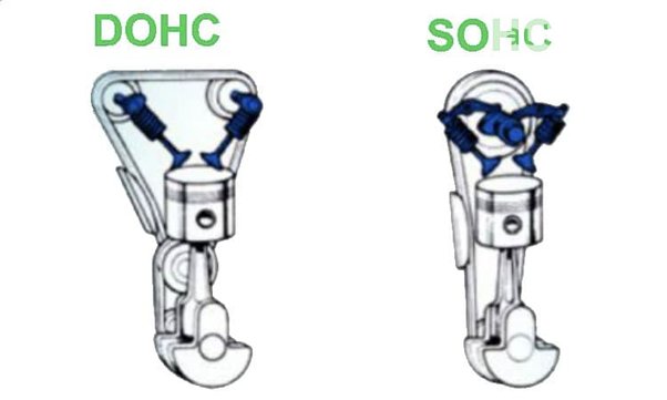 Что такое SOHC Single Overhead Camshaft?