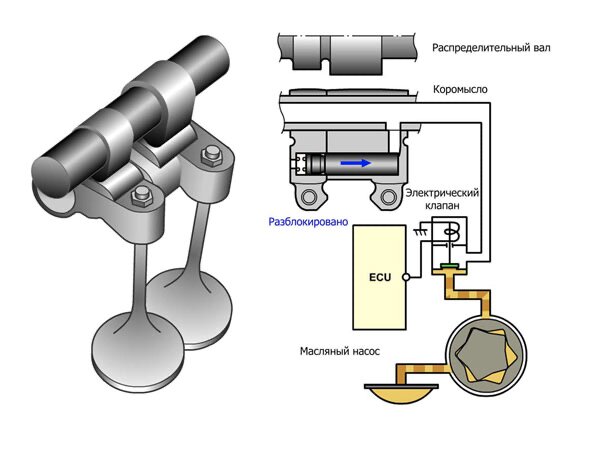 Что такое VTEC Variable valve Timing and lift Electronic Control?