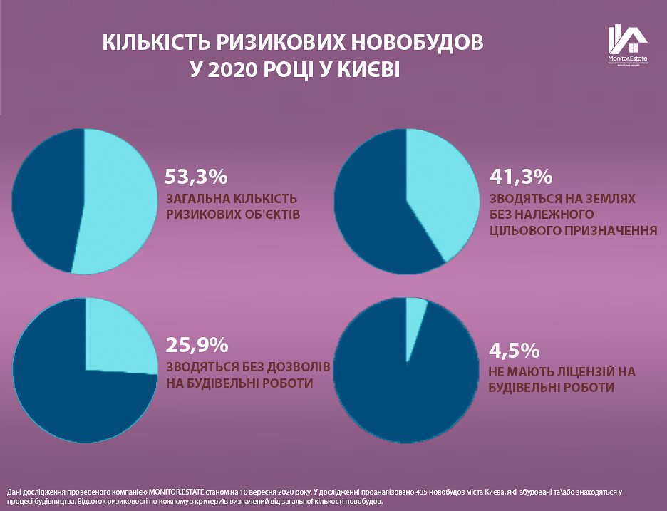 У Києві 53% новобудов будуються з порушеннями