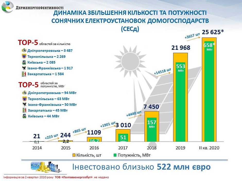 Більше 25 тисяч українських сімей використовують сонячні панелі