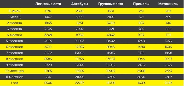 Вартість Грін кард для Європи і в декількох північноафриканських і азіатських країнах.