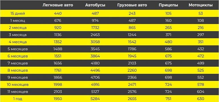 Вартість грін кард для Росії, Білорусі, Молдові, Румунії і Болгарії