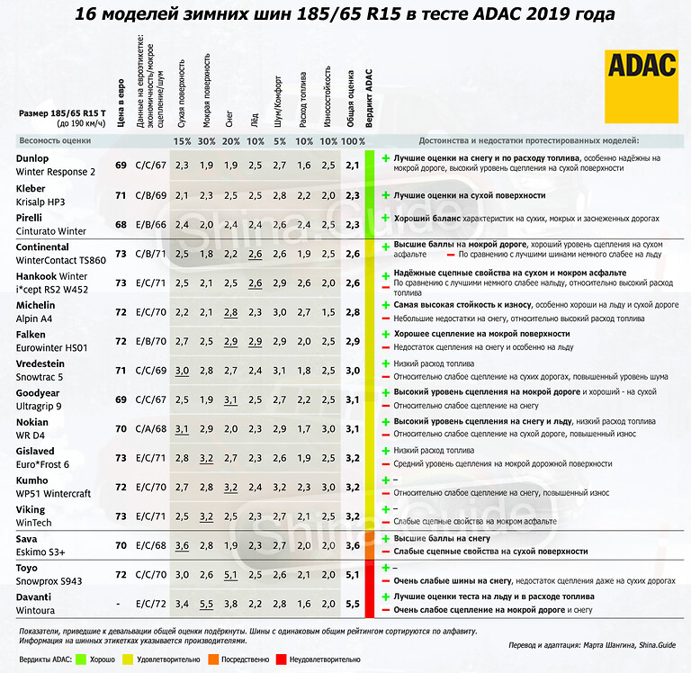 Результаты теста шин ADAC - Тест 2019, зимние шины в размере 185/65 R16 T