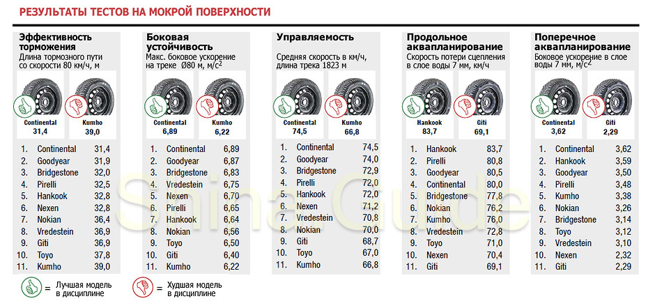 Результаты тестов на мокрой поверхности