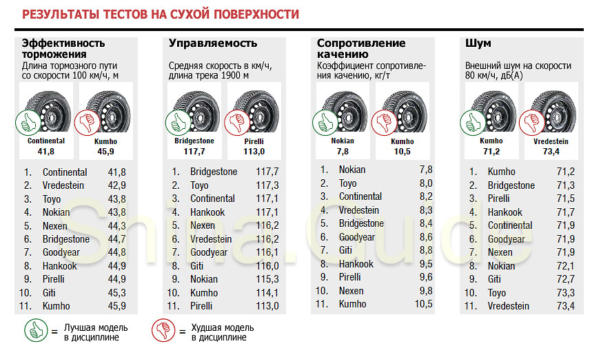 Результаты тестов на сухой поверхности