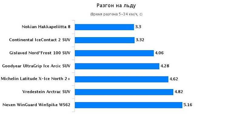 Тест разгон на льду
