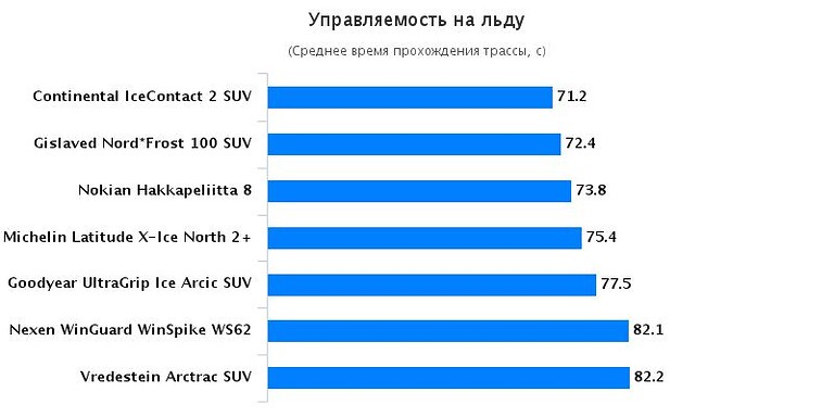 Тест управляемость на льду