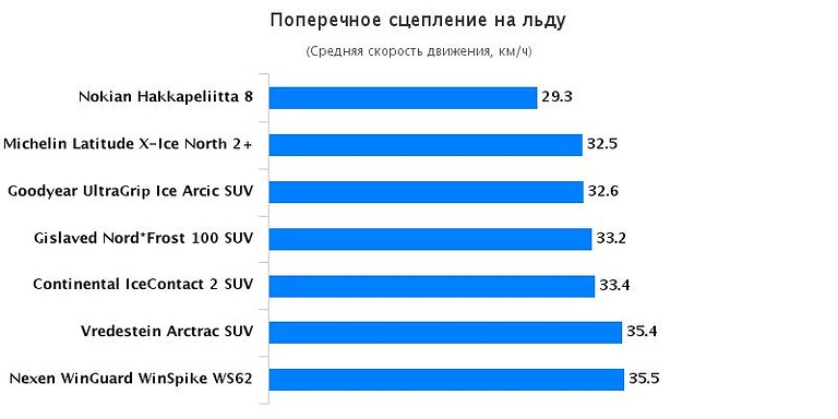 Тест поперечное сцепление на льду