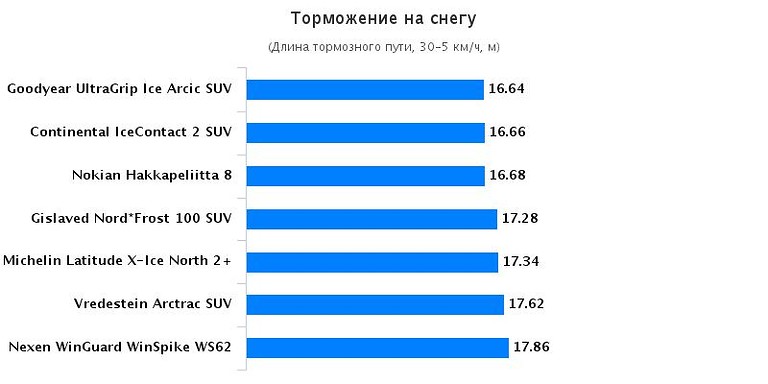 Тест торможение на снегу