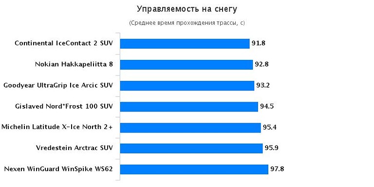 Тест управляемость на снегу