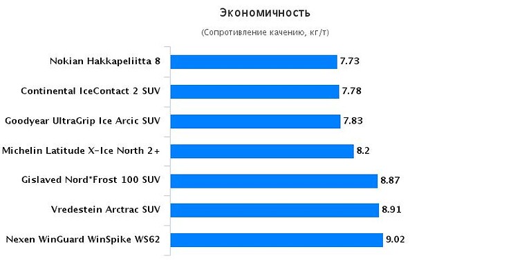 Тест экономичность