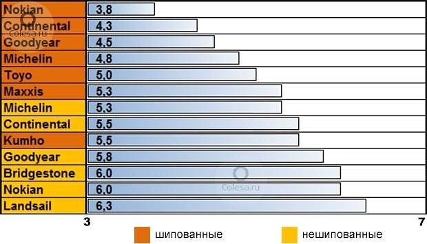 Испытание: торможение на льду