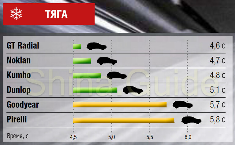 Результаты испытаний на льду