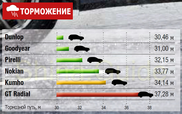 Результаты испытаний на мокрой дороге