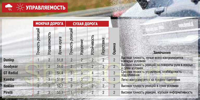 Управляемость на сухой и мокрой поверхности
