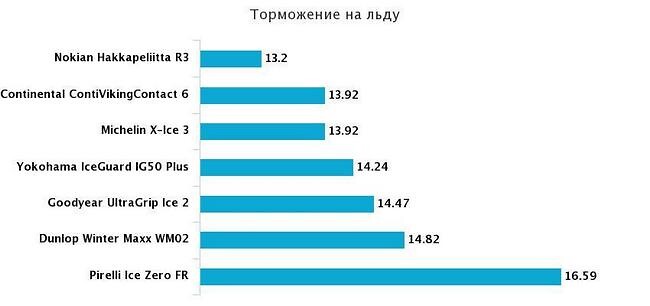 Торможение на льду