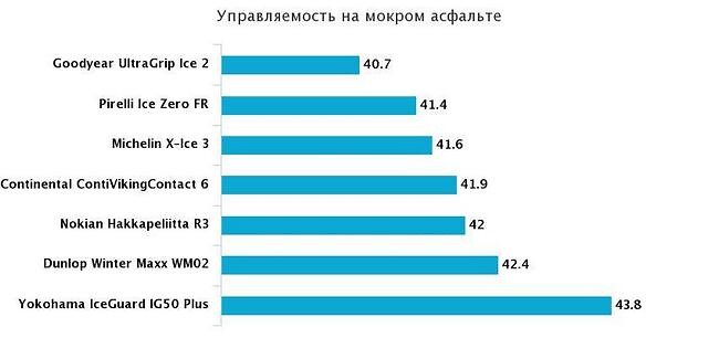 Торможение на мокром асфальте