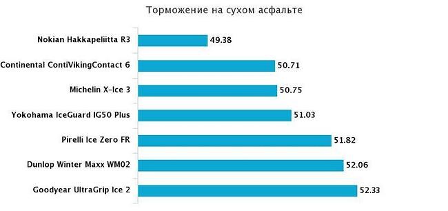 Торможение на сухом асфальте 