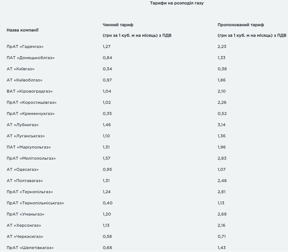 Нацкомиссия планирует повысить тарифы на распределение газа