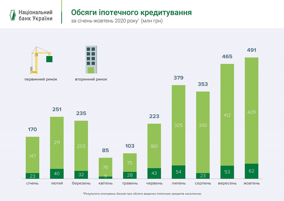 В Украине на 6% увеличились объемы ипотечного кредитования