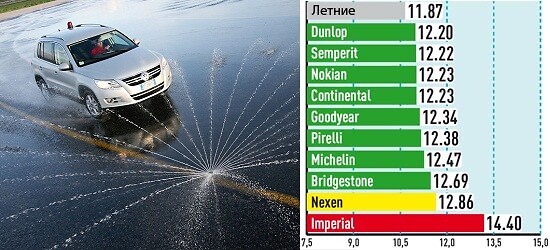 Поперечное сцепление на мокрой поверхности (Среднее боковое ускорение, м/с²)