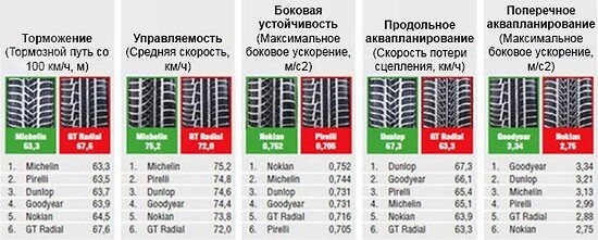 Результаты тестов на мокром асфальте