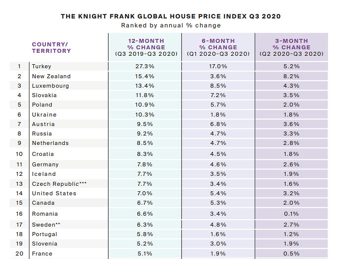 В Украине за год цены на жилую недвижимость выросли на 10,3%