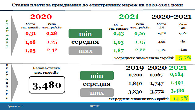 Нацкомиссия снизила ставки на присоединение к электросетям