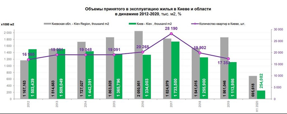 в 2021 житло може подорожчати на 25% - експерти