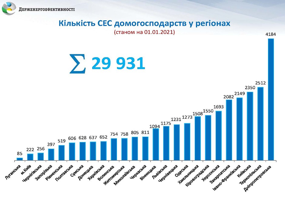 30 тис. сімей в Україні заощаджують за допомогою сонячної енергії