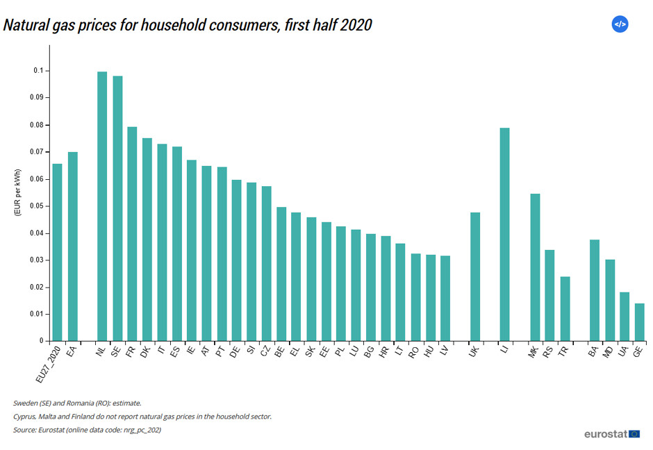 Скільки українці платять за газ у порівнянні з ЄС