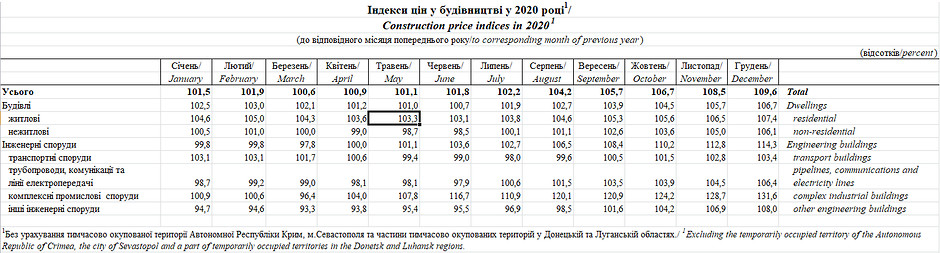 Ціни в будівництві зросли майже на 10% протягом 2020