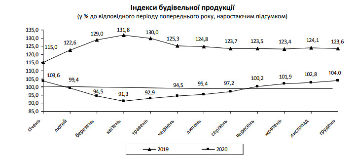 В Украине 2020 года объемы строительства увеличились на 4%