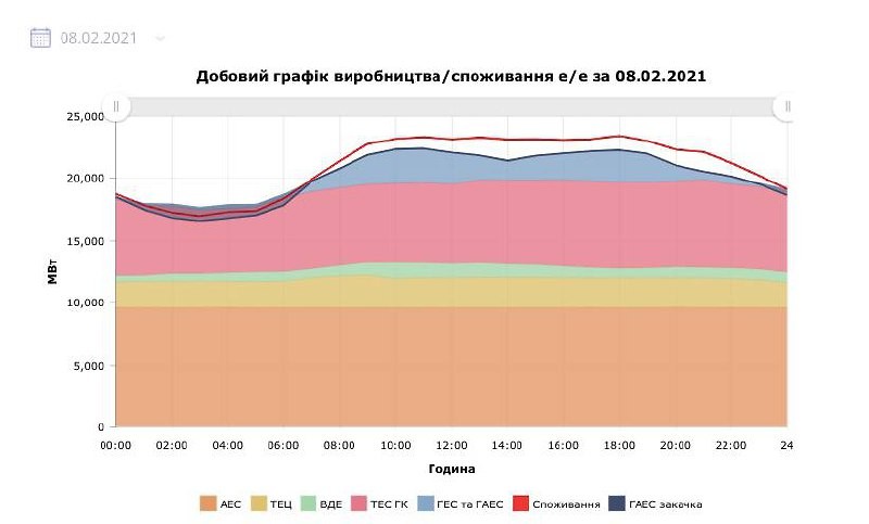 В Украине значительно увеличилось потребление электроэнергии