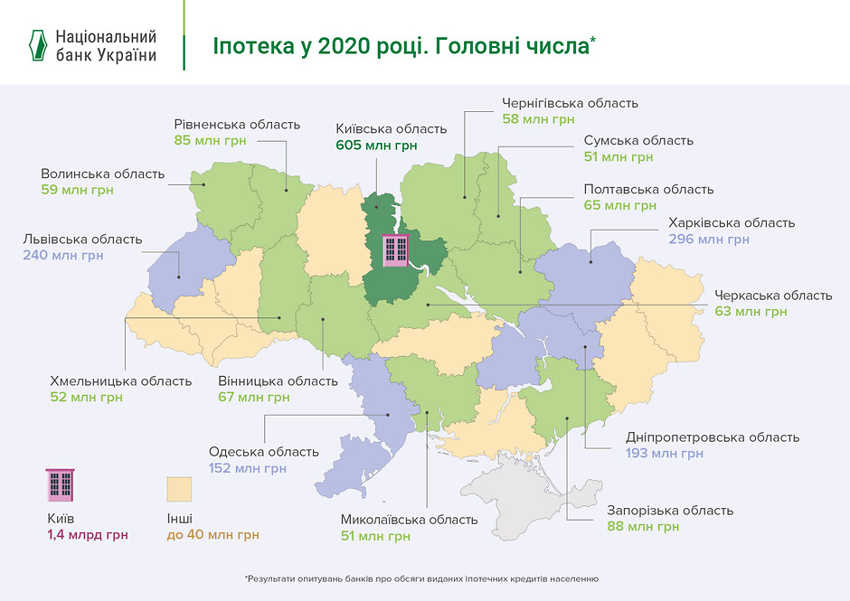 Объемы ипотечно кредитования выросли на 36%