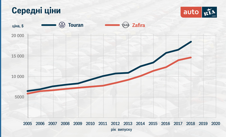 AUTO.RIA – Что выбрать с пробегом? Opel Zafira против Volkswagen Touran