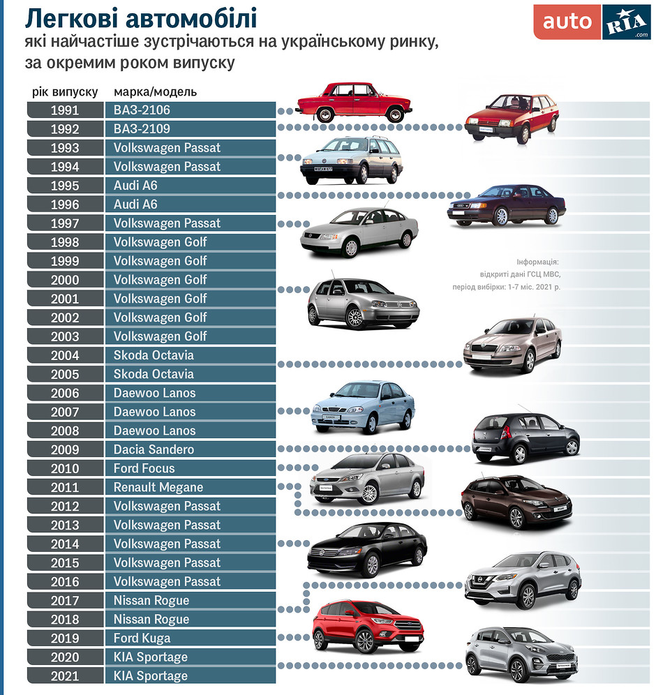 Самые популярные автомобили на рынке от 1991 до 2021 - Автомир - Курс Денег