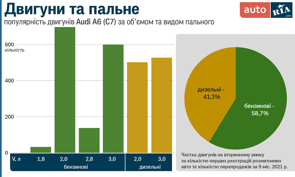 Популярність моторів Ауді А6 С7