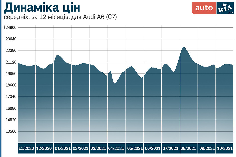 Середні ціни за 12 місяців для Ауді А6
