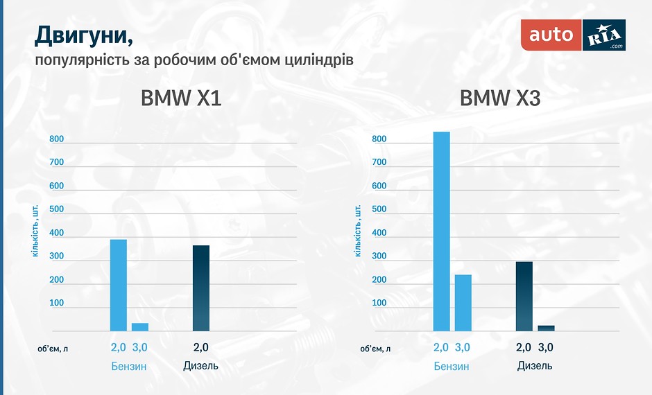 Об'єми моторів BMW X1 та X3