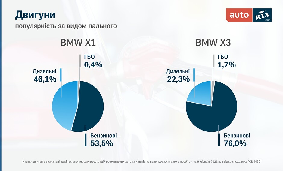 Типи пального BMW X1 та X3