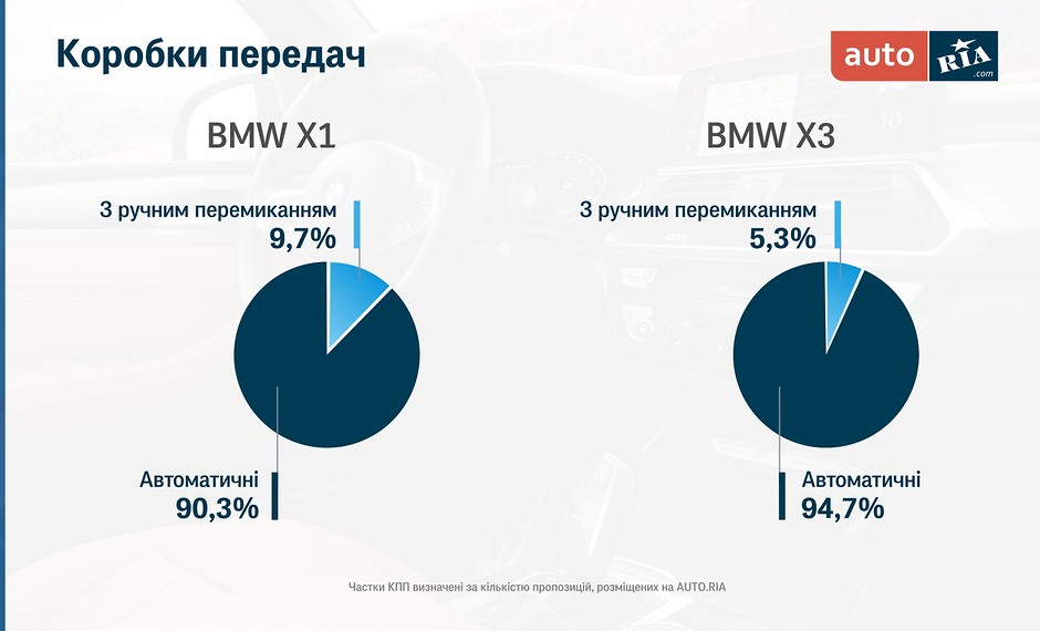 Коробки передач BMW X1 та X3