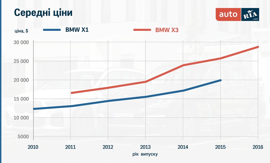 Ціни BMW X1 та X3