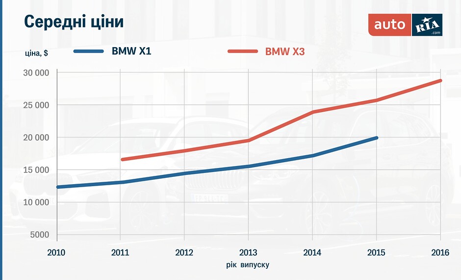 Цены BMW X1 и X3